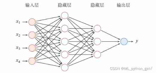 Self learning neural network series - 8 feedforward neural networks