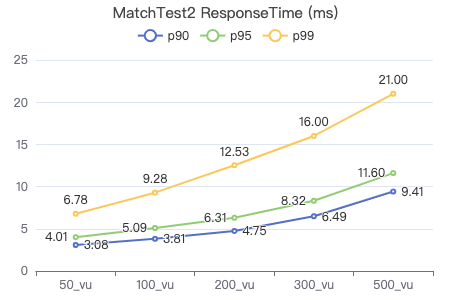 Nebula Graph v3.1.0 性能测试报告