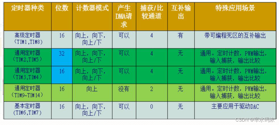 第五篇，STM32系统定时器和通用定时器编程