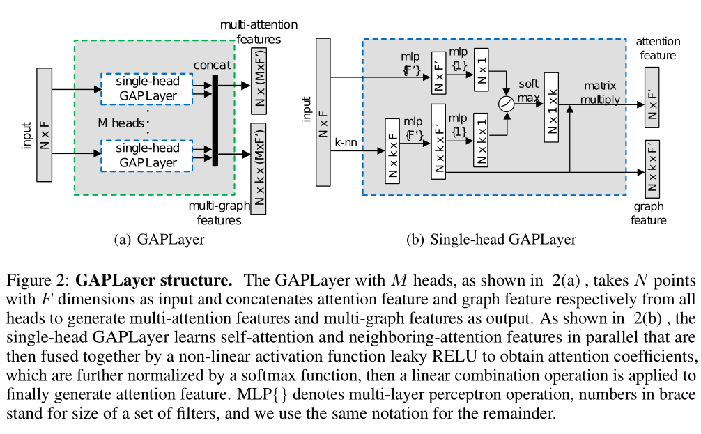 [point cloud processing paper crazy reading frontier edition 13] - gapnet: graph attention based point neural network for exploring local feature