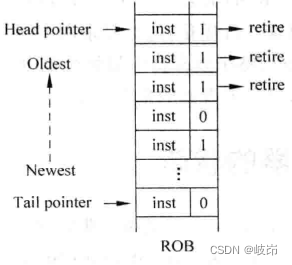 超标量处理器设计 姚永斌 第10章 指令提交 摘录