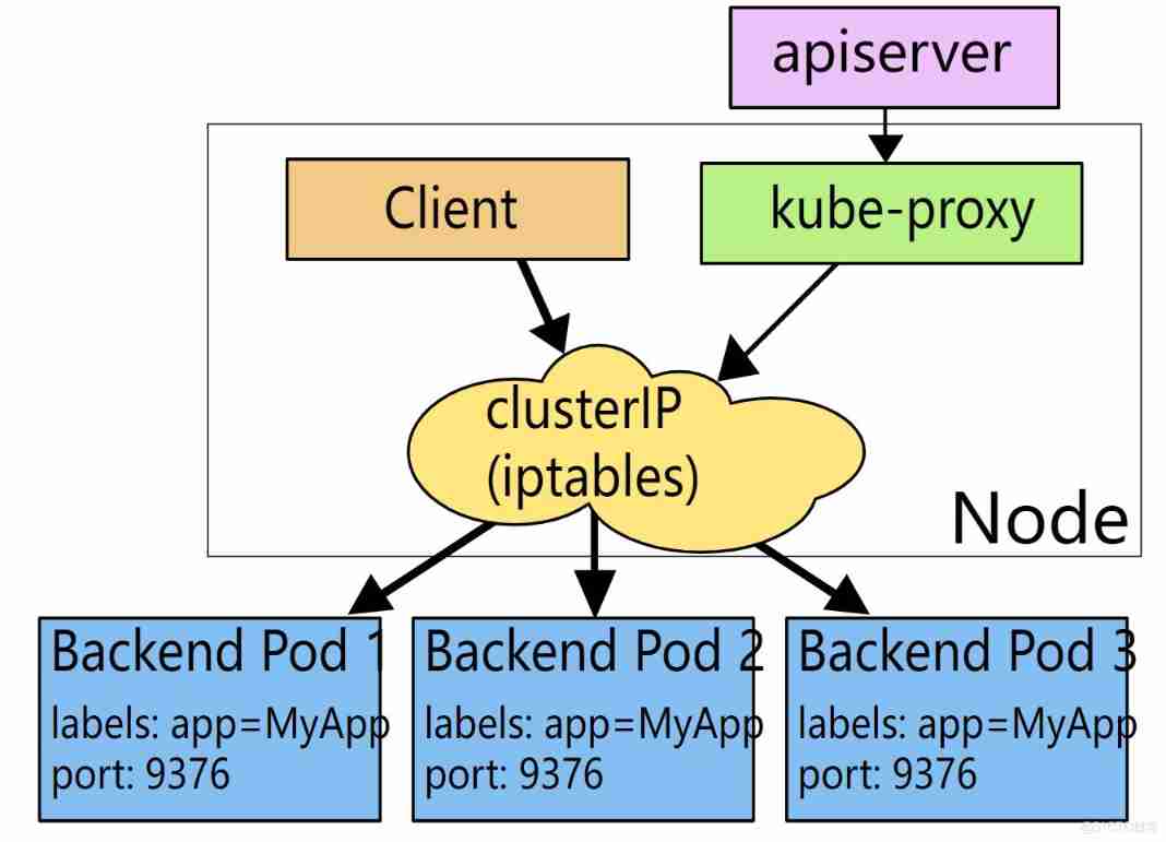 Yyds dry inventory kubernetes easy service discovery and load balancing (11)