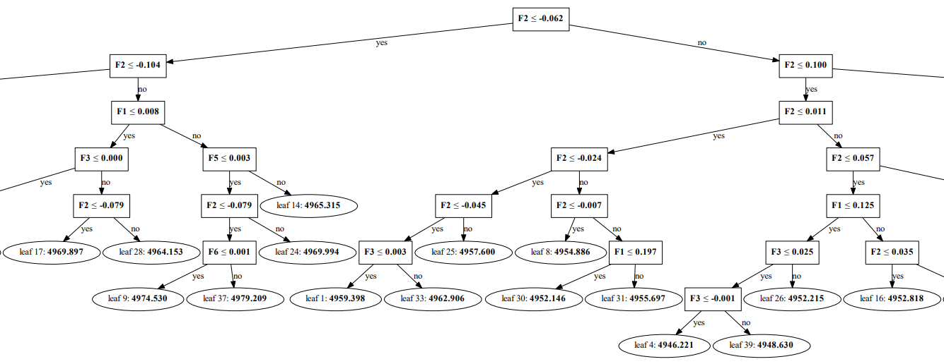  chart 5. LightGBM The first tree of the model 