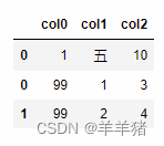 DataFrame在指定位置插入行和列