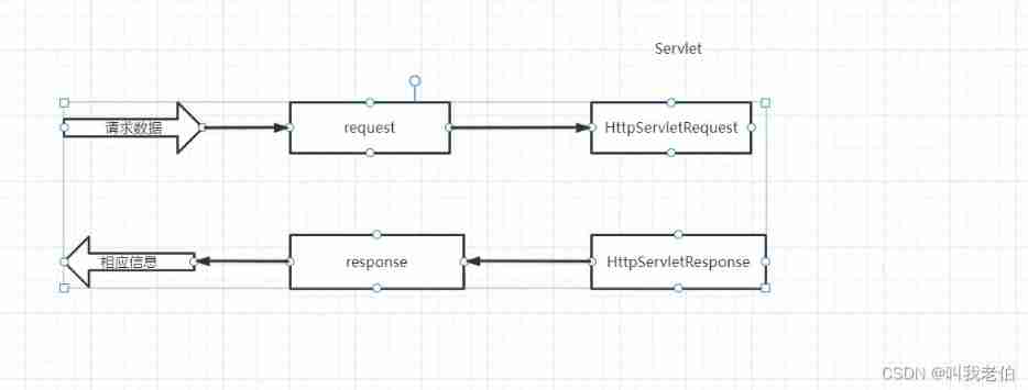 Request object and response object analysis