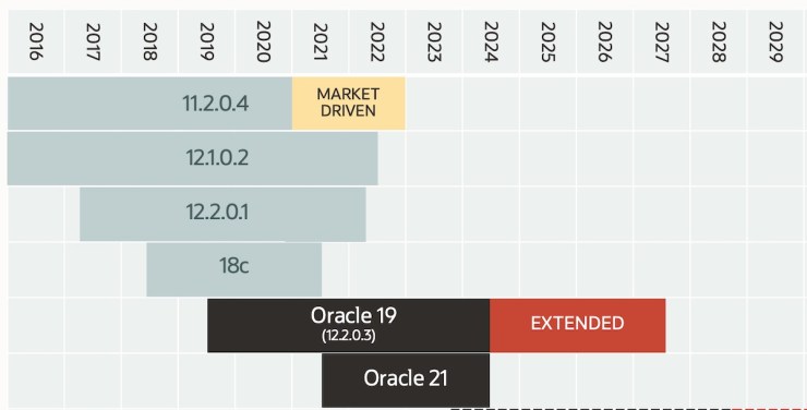 为什么您根本无法从Oracle 11g或12c升级到Oracle 23c