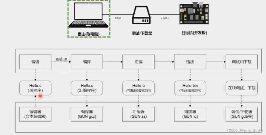  The specific process of integrated development environment 