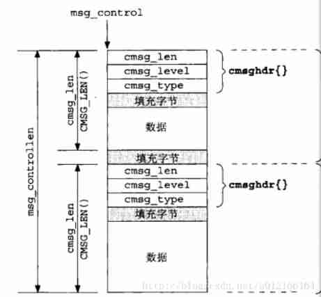 UNIX socket advanced learning diary - advanced i/o functions