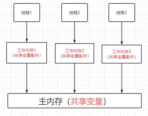 学会了volatile，你变心了，我看到了