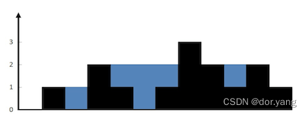 使用单调栈解决接雨水问题——LeetCode 42 接雨水+单调栈说明