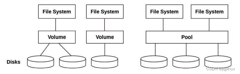 Reading notes of top performance version 2 (V) -- file system monitoring