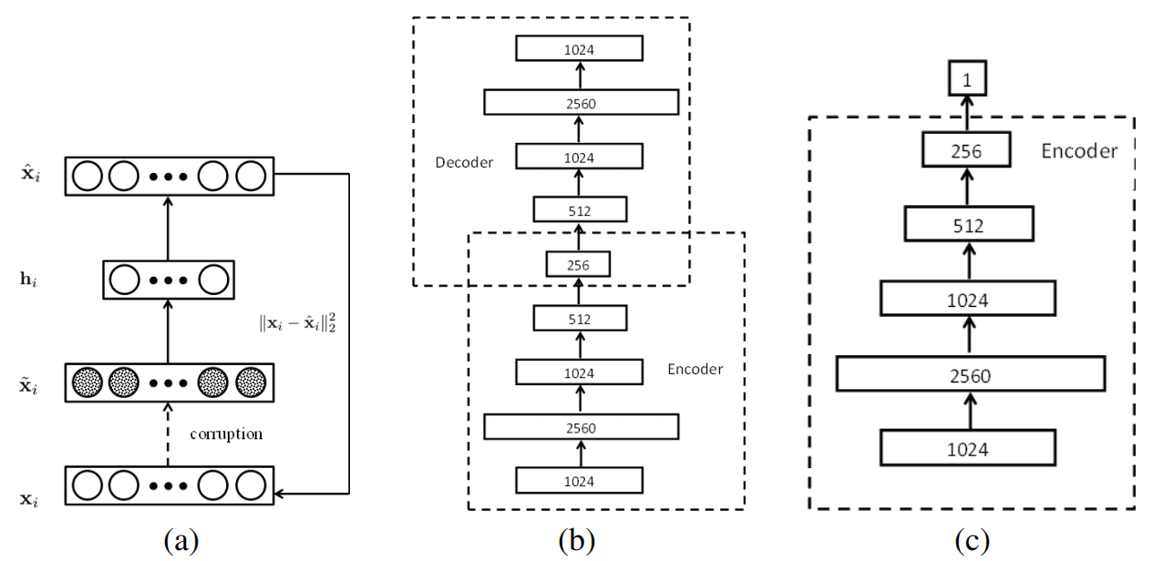 图1：Network architecture of some of the key components：（a）去噪自动编码器; （b）堆叠去噪自动编码器; （c）Online tracking network.