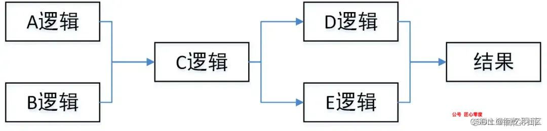 整理接口性能优化技巧,干掉慢代码