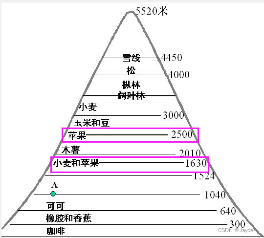 各海拔适宜种植的植物