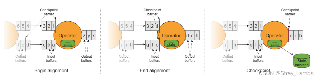 Flink parsing (IV): recovery mechanism