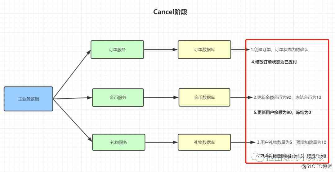 后端程序员必备：分布式事务基础篇