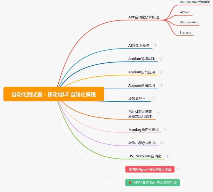 Five years of automated testing, and finally into the ByteDance, the annual salary of 30W is not out of reach