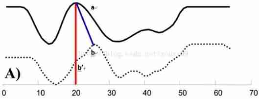 Using dynamic time warping (DTW) to solve the similarity measurement of time series and the similarity identification analysis of pollution concentration in upstream and downstream rivers