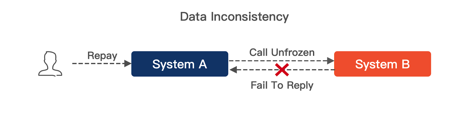 A sharp tool for exposing data inconsistencies -- a real-time verification system