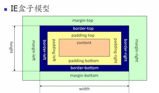 (border-box)盒子模型w3c、IE的区别