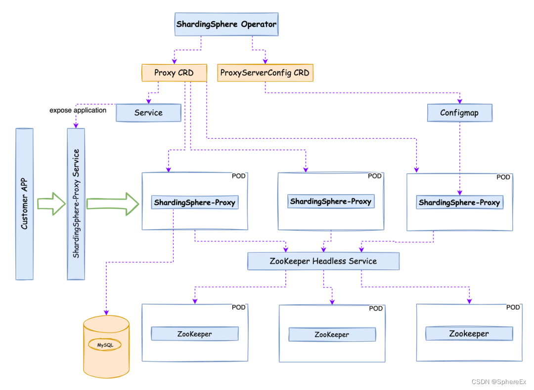 Database Plus 的云上之旅：SphereEx 正式开源 ShardingSphere on Cloud 解决方案