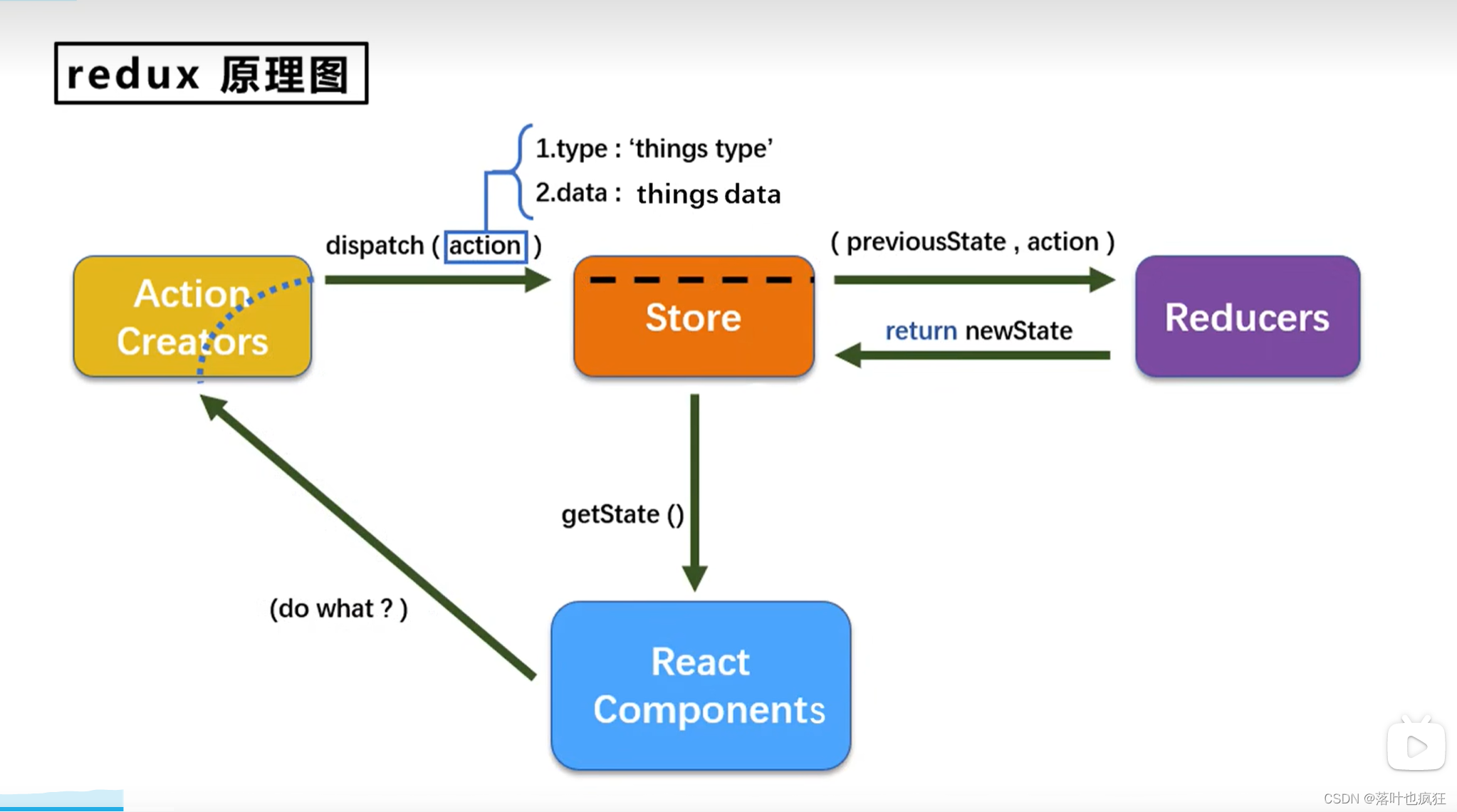 Three cores of Redux
