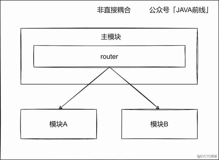  complex 、 multifarious 、 Miscellaneous ： Illustrate seven types of code coupling _ data _08