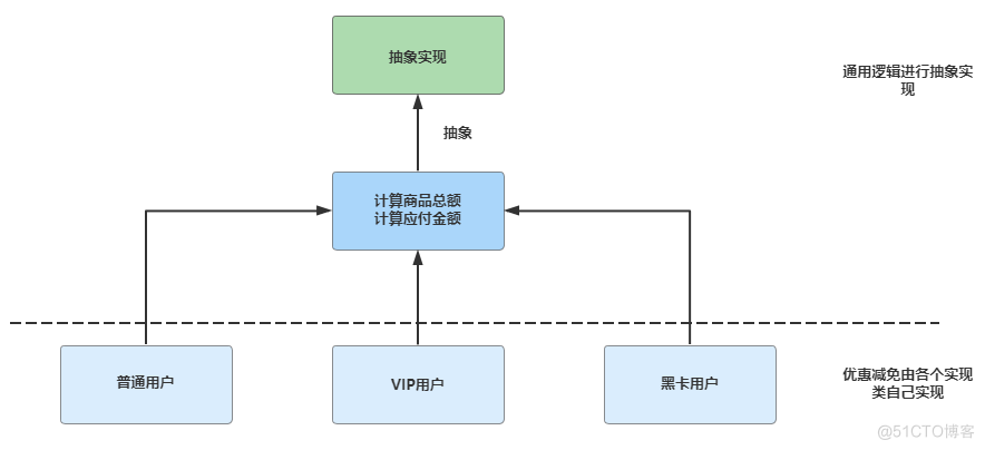 如何优雅的消除系统重复代码？