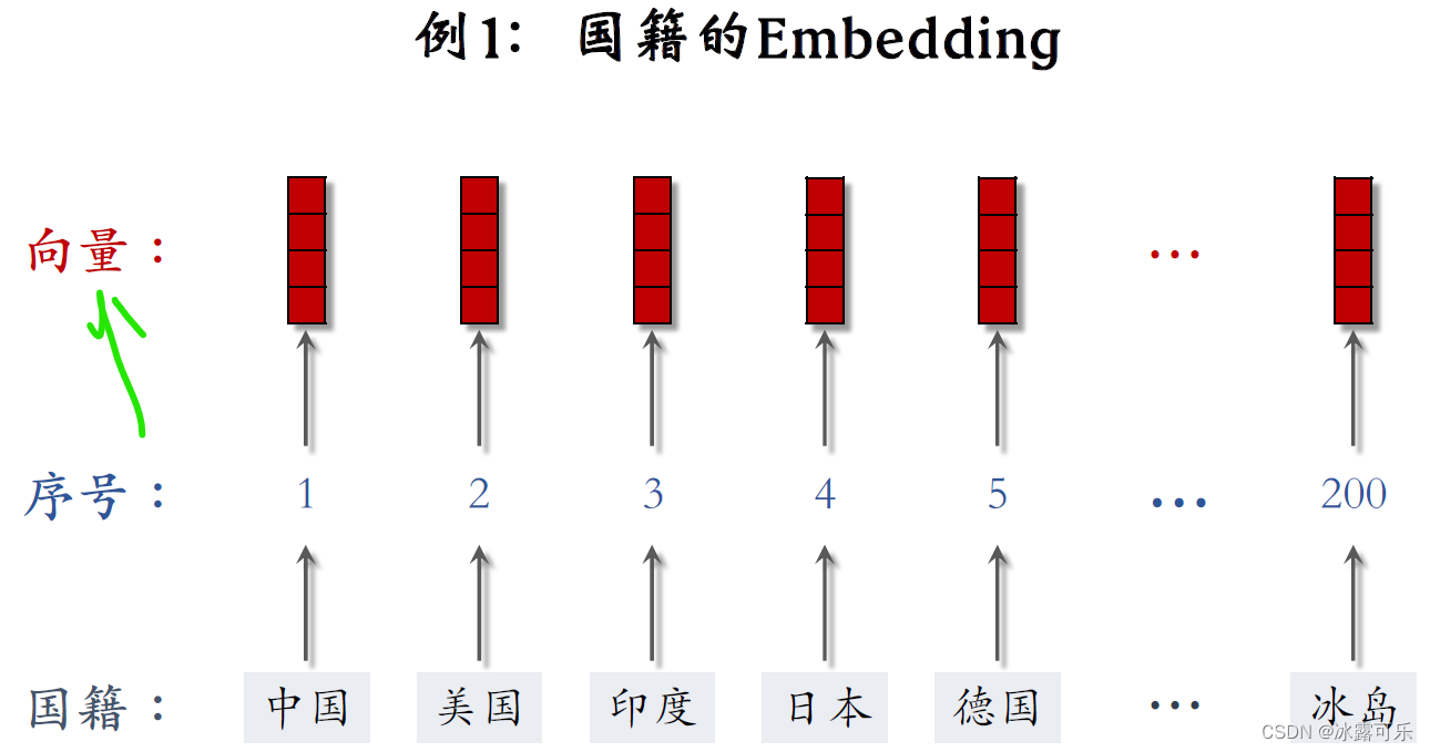 一文看懂推荐系统：召回04：离散特征处理，one-hot编码和embedding特征嵌入