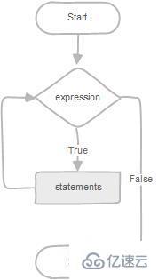 How to write circular statements in MySQL stored procedures