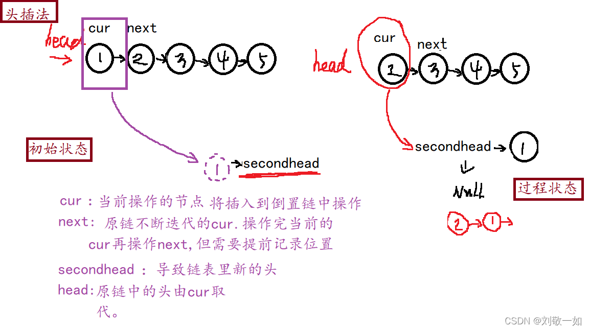 Linked list 2 linked list OJ problem solution and topic summary