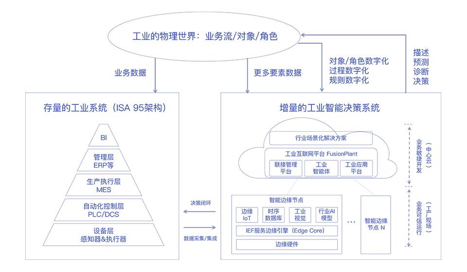 Huawei Industrial Internet Business Architecture