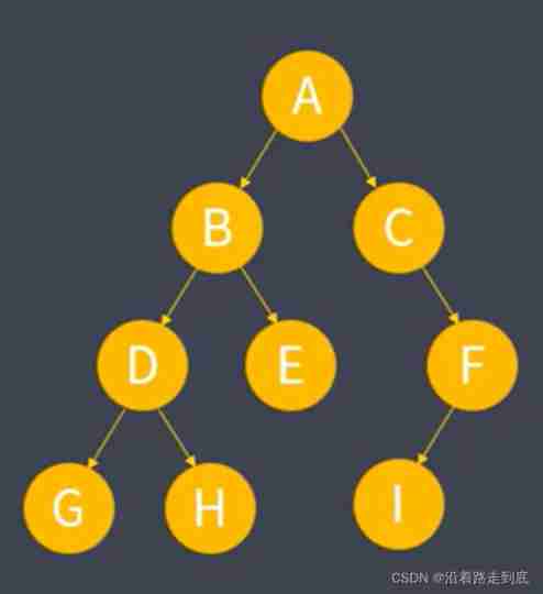 Traversal of binary tree