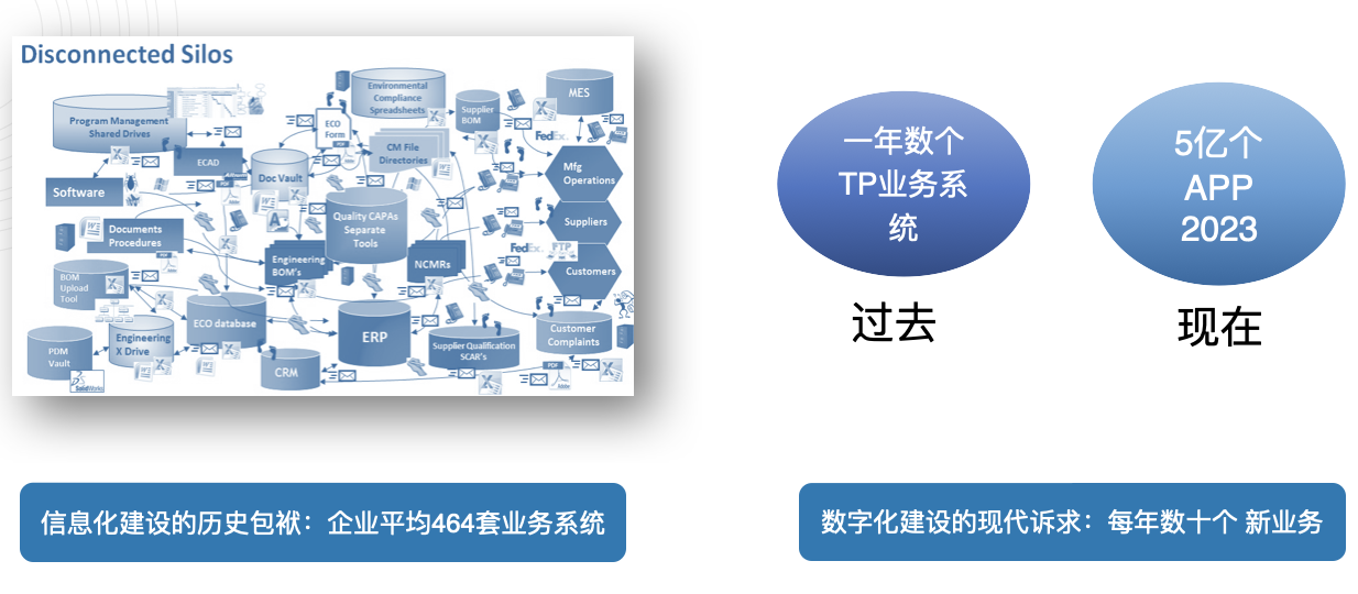  The formation background of data islands 