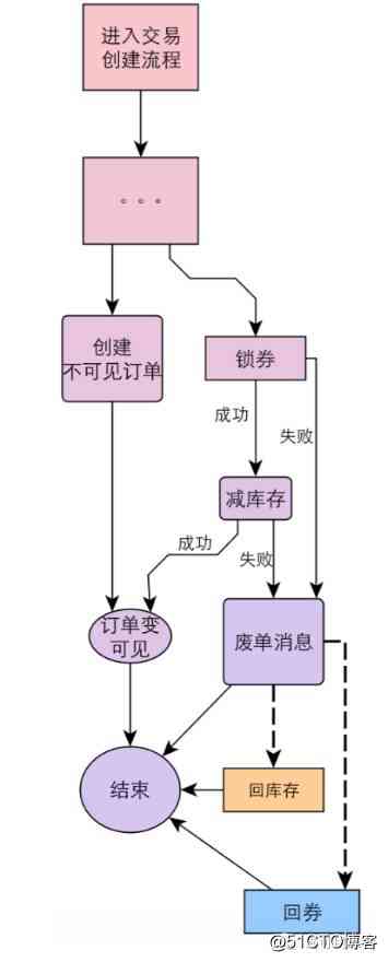 蘑菇街电商交易平台服务架构及改造优化历程(含PPT)