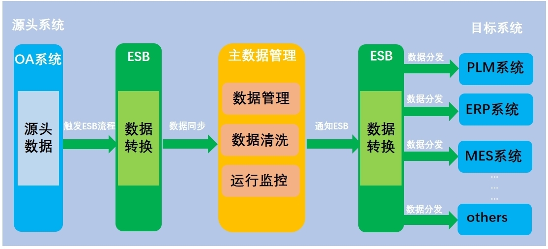 Experience of MDM master data project implementation for manufacturing projects