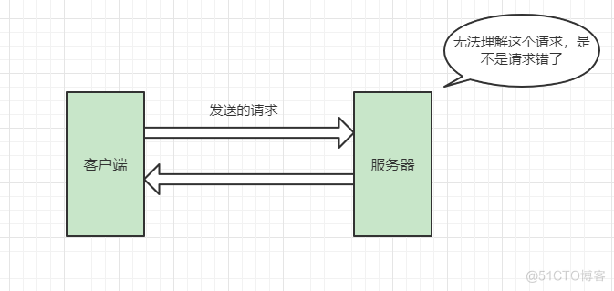 Summarize the reasons for 2XX, 3xx, 4xx, 5xx status codes