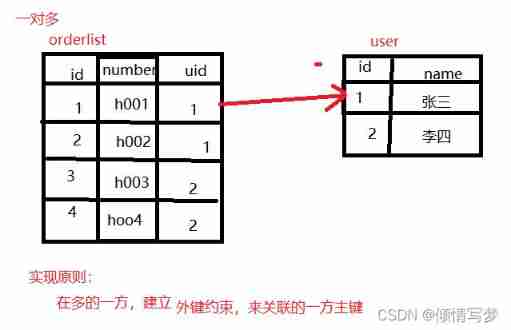 MySQL learning notes (Advanced)