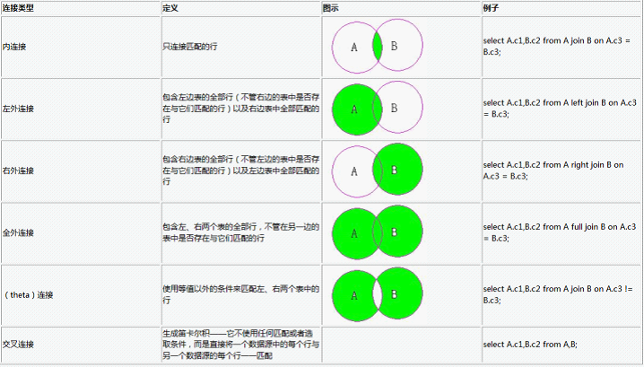 Oracle advanced (IV) table connection explanation