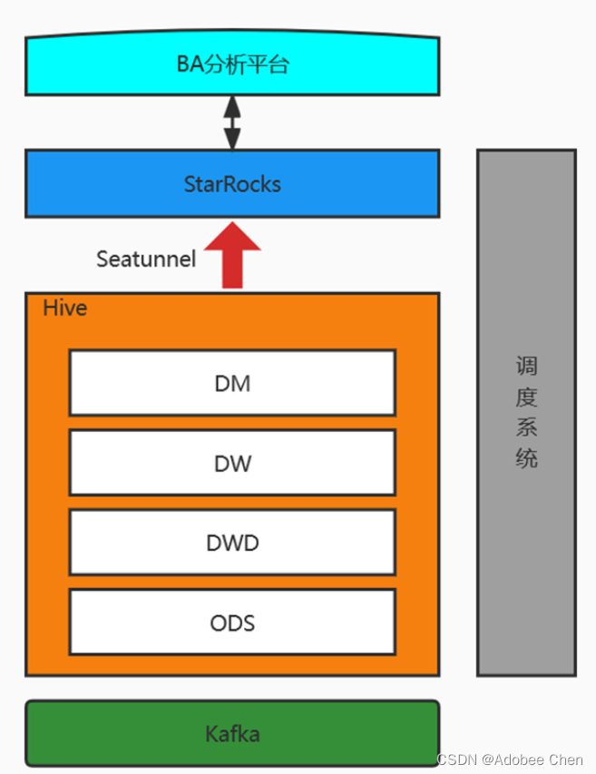 Implementation of data access platform scheme (Youzu network)