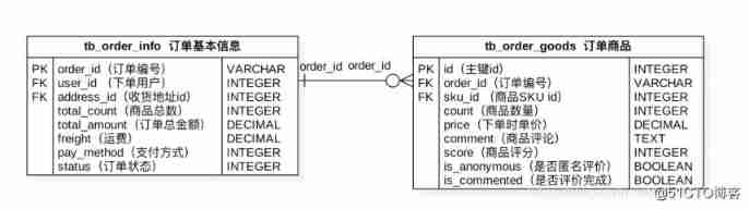  Mall project ---day09--- Order module _ data 