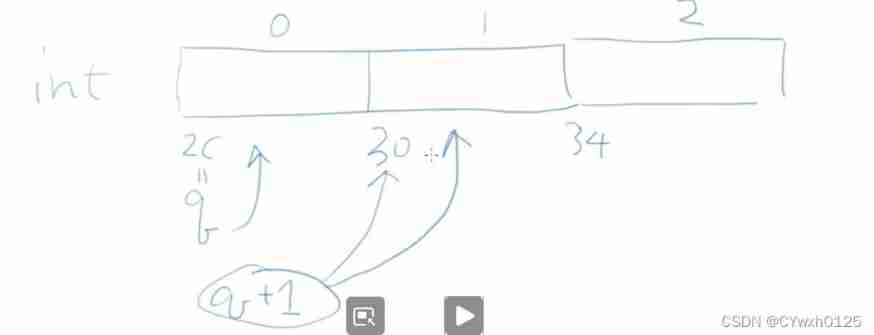 Pointer operation - C language