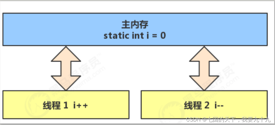 并发之共享模型管程