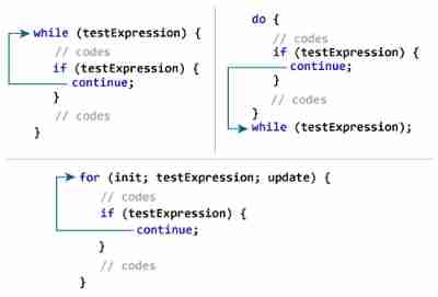 C language circular statement