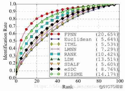  Pedestrian recognition (ReID) —— summary _ Data sets _03