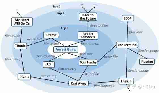 Simple summary of recommendation system combined with knowledge map