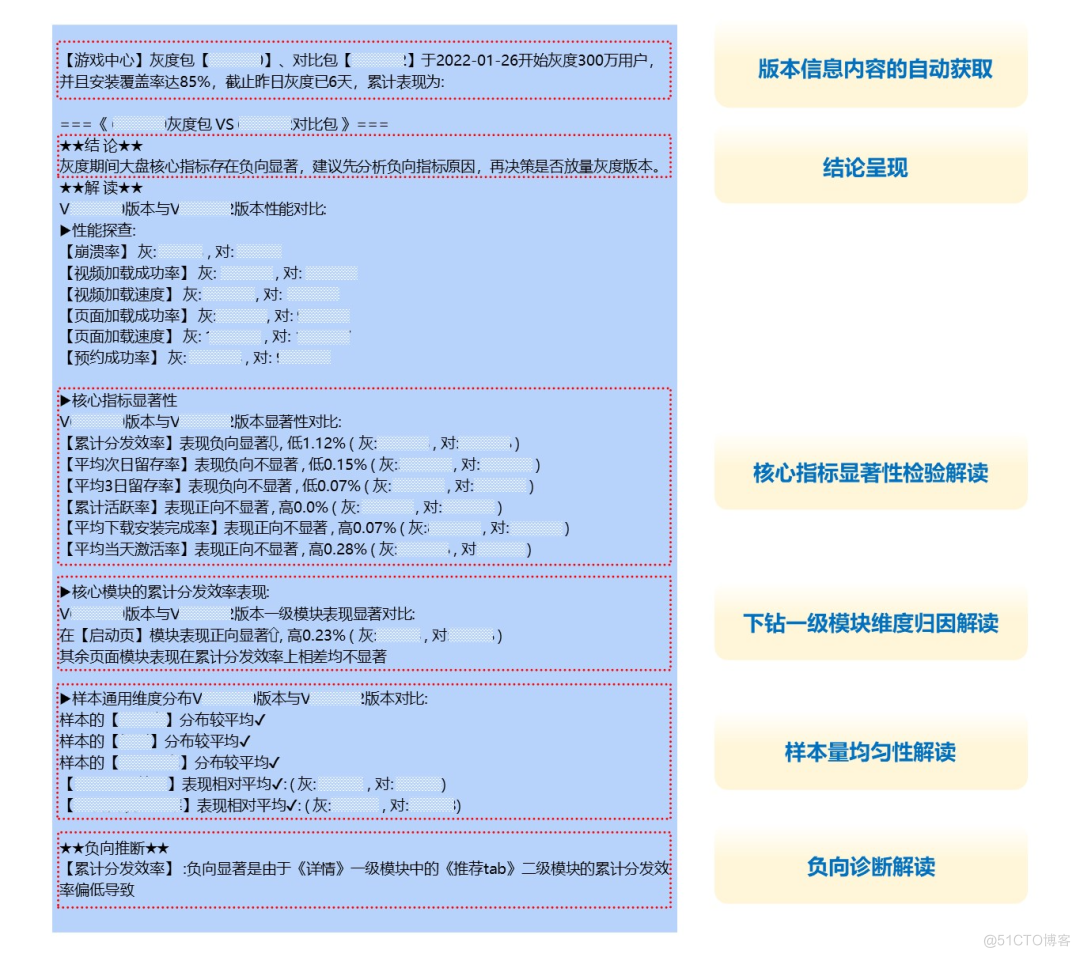  from 0 To 1 Build an intelligent gray-scale data system ： With vivo Game center as an example _ Root cause analysis _13