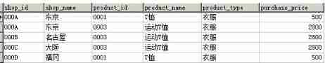 Alibaba Tianchi SQL training camp task4 learning notes