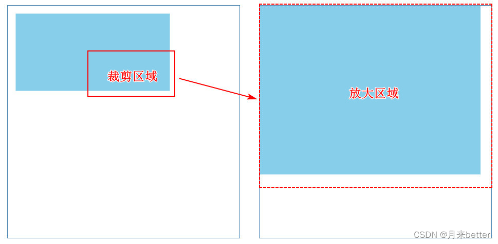 Graphic analysis of viewbox in SVG