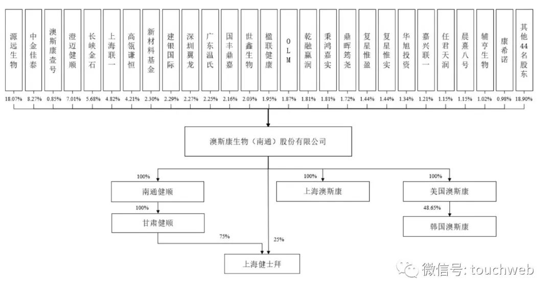 Aosikang biological sprint scientific innovation board of Hillhouse Investment: annual revenue of 450million yuan, lost cooperation with kangxinuo